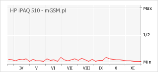 Wykres zmian popularności telefonu HP iPAQ 510