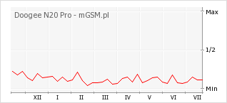 Wykres zmian popularności telefonu Doogee N20 Pro