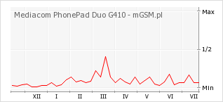 Wykres zmian popularności telefonu Mediacom PhonePad Duo G410
