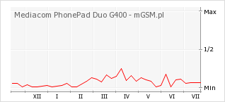 Wykres zmian popularności telefonu Mediacom PhonePad Duo G400