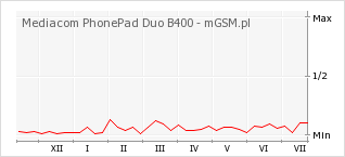 Wykres zmian popularności telefonu Mediacom PhonePad Duo B400