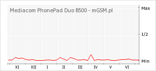 Wykres zmian popularności telefonu Mediacom PhonePad Duo B500