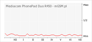 Wykres zmian popularności telefonu Mediacom PhonePad Duo R450
