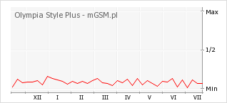 Wykres zmian popularności telefonu Olympia Style Plus