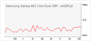 Wykres zmian popularności telefonu Samsung Galaxy A01 Core Dual SIM