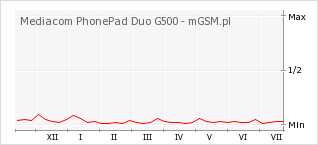 Wykres zmian popularności telefonu Mediacom PhonePad Duo G500
