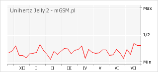 Wykres zmian popularności telefonu Unihertz Jelly 2