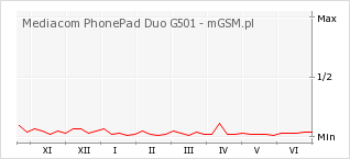 Wykres zmian popularności telefonu Mediacom PhonePad Duo G501