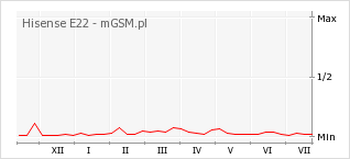 Wykres zmian popularności telefonu Hisense E22