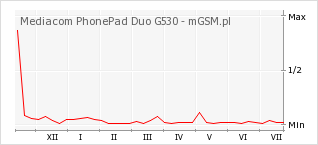 Wykres zmian popularności telefonu Mediacom PhonePad Duo G530