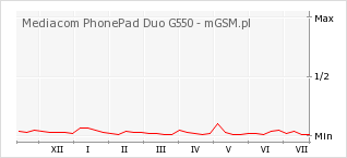 Wykres zmian popularności telefonu Mediacom PhonePad Duo G550