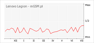 Wykres zmian popularności telefonu Lenovo Legion