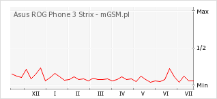 Wykres zmian popularności telefonu Asus ROG Phone 3 Strix