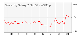 Wykres zmian popularności telefonu Samsung Galaxy Z Flip 5G