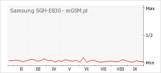 Wykres zmian popularności telefonu Samsung SGH-E830