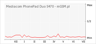 Wykres zmian popularności telefonu Mediacom PhonePad Duo S470