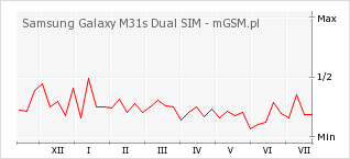 Wykres zmian popularności telefonu Samsung Galaxy M31s Dual SIM
