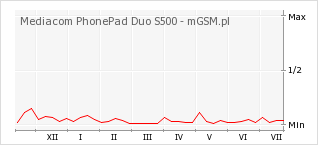Wykres zmian popularności telefonu Mediacom PhonePad Duo S500