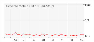 Wykres zmian popularności telefonu General Mobile GM 10