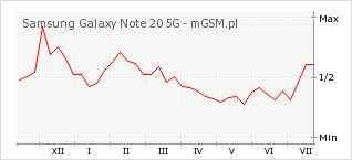 Wykres zmian popularności telefonu Samsung Galaxy Note 20 5G