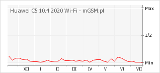 Wykres zmian popularności telefonu Huawei C5 10.4 2020 Wi-Fi