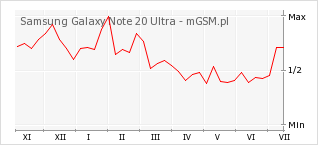 Wykres zmian popularności telefonu Samsung Galaxy Note 20 Ultra