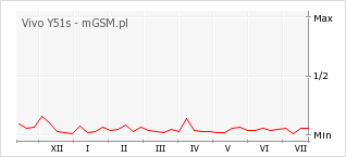 Wykres zmian popularności telefonu Vivo Y51s