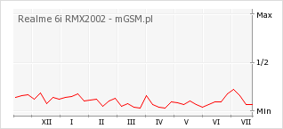 Wykres zmian popularności telefonu Realme 6i RMX2002