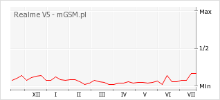 Wykres zmian popularności telefonu Realme V5