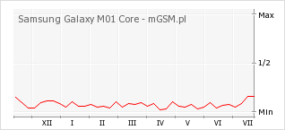 Wykres zmian popularności telefonu Samsung Galaxy M01 Core