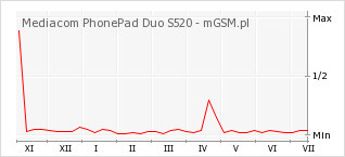Wykres zmian popularności telefonu Mediacom PhonePad Duo S520