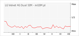 Wykres zmian popularności telefonu LG Velvet 4G Dual SIM
