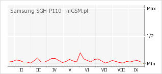 Wykres zmian popularności telefonu Samsung SGH-P110
