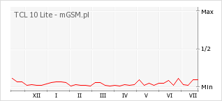 Wykres zmian popularności telefonu TCL 10 Lite