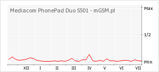 Wykres zmian popularności telefonu Mediacom PhonePad Duo S501