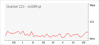 Wykres zmian popularności telefonu Oukitel C21