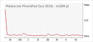 Wykres zmian popularności telefonu Mediacom PhonePad Duo S510L