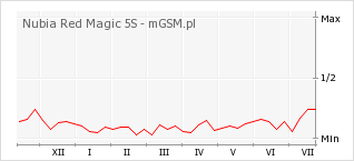 Wykres zmian popularności telefonu Nubia Red Magic 5S