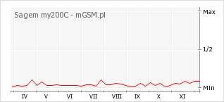 Wykres zmian popularności telefonu Sagem my200C