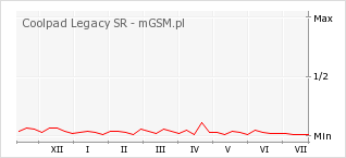 Wykres zmian popularności telefonu Coolpad Legacy SR