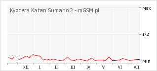 Wykres zmian popularności telefonu Kyocera Katan Sumaho 2