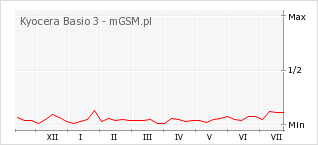 Wykres zmian popularności telefonu Kyocera Basio 3