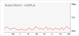 Wykres zmian popularności telefonu Nubia Watch