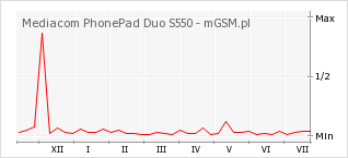 Wykres zmian popularności telefonu Mediacom PhonePad Duo S550