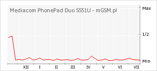 Wykres zmian popularności telefonu Mediacom PhonePad Duo S551U