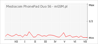 Wykres zmian popularności telefonu Mediacom PhonePad Duo S6