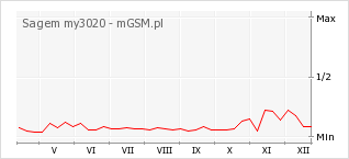 Wykres zmian popularności telefonu Sagem my3020