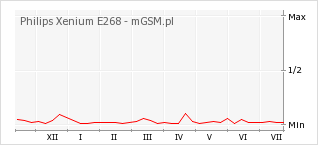 Wykres zmian popularności telefonu Philips Xenium E268