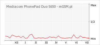 Wykres zmian popularności telefonu Mediacom PhonePad Duo S650