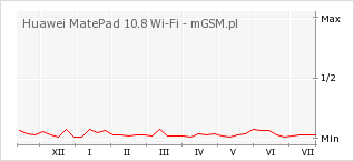 Wykres zmian popularności telefonu Huawei MatePad 10.8 Wi-Fi